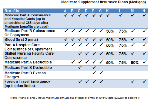 United healthcare medigap plans 2019